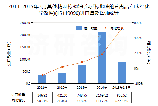 2011-2015年3月其他精制棕櫚油(包括棕櫚油的分離品,但未經化學改性)(15119090)進口量及增速統計